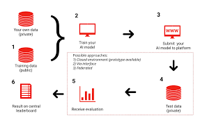 Flexible AI Framework